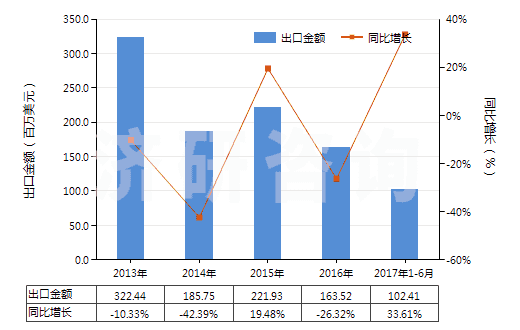 2013-2017年6月中國7.5cm≤直徑≤15.24cm單晶硅片(經(jīng)摻雜用于電子工業(yè)的)(HS38180011)出口總額及增速統(tǒng)計